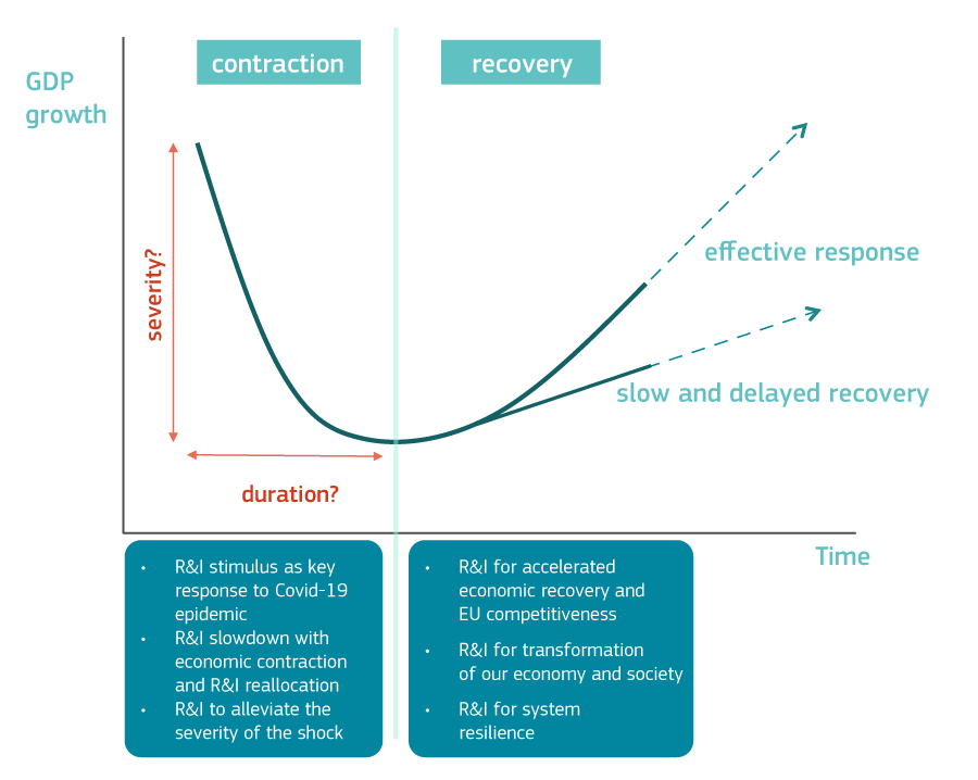 R&I and the economic recovery from the Covid-19 crisis
