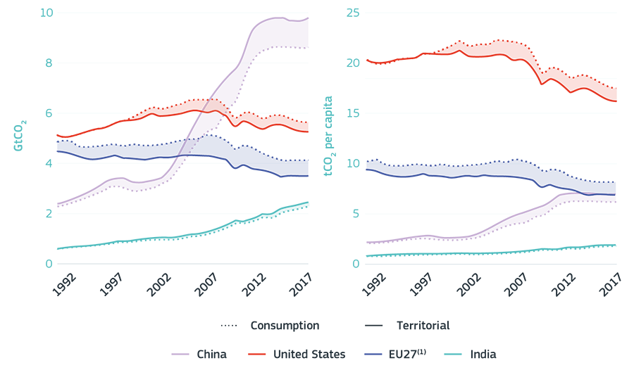 CO<sub>2</sub> allocated to the point of emissions and consumption