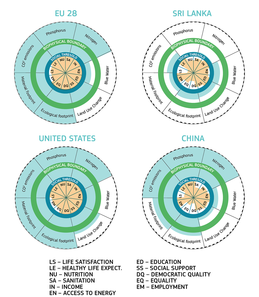 Doughnut representation of biophysical boundaries and social thresholds